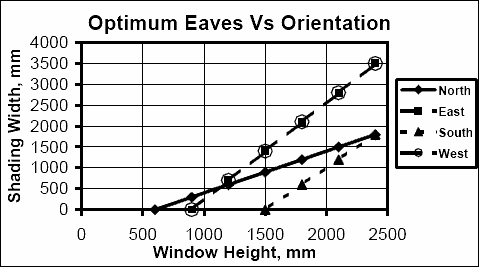 Optimum Window Eaves Vs Orientation
