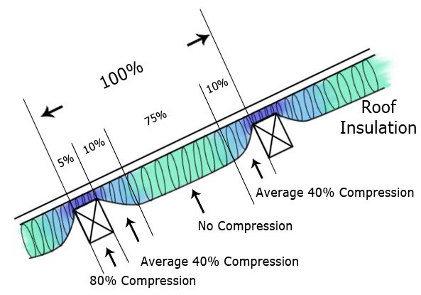 Roof Insulation Compression Calculator Anderson Energy Efficiency