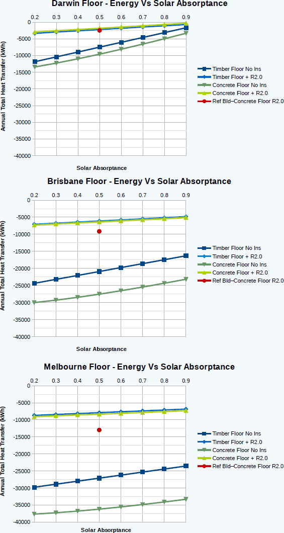 Solar absorptance on different coloured floors