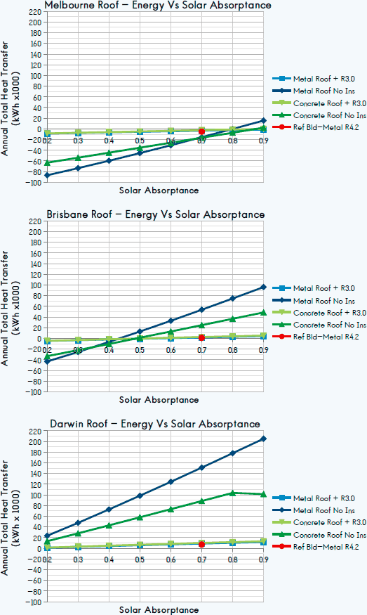 Solar absorptance on different coloured roofs