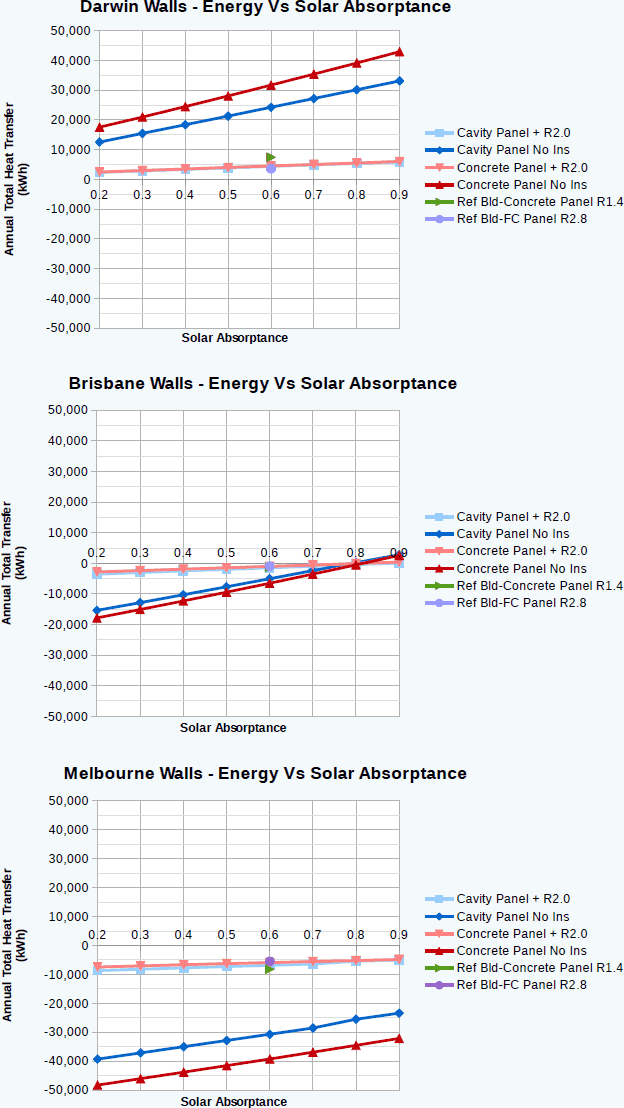 Solar absorptance on different coloured walls