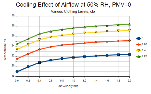 Graph of Average Human Comfort with Different Clothing Levels and Airflow