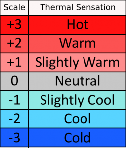The Thermal Sensation Scale from +3/Hot to -3/Cold